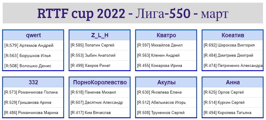 результаты турнира Лига - 550! 2-й тур Кубка RTTF 2022